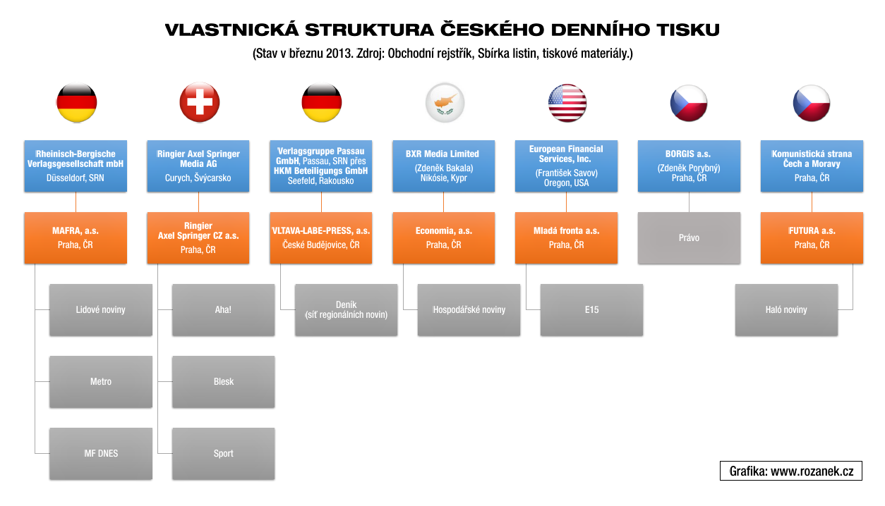 Majitelé českých novin Majitelé českých novin
